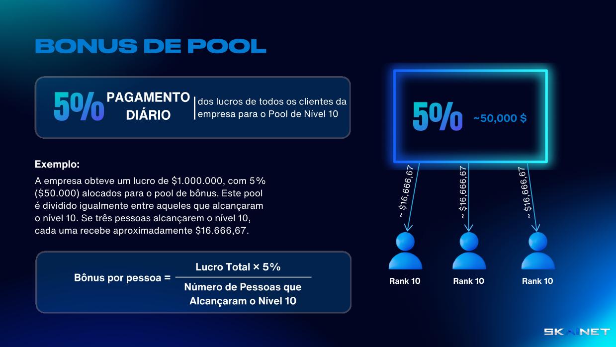 5% de pagamento diário dos lucros de todos os clientes da empresa para a Pool do Rank 10.