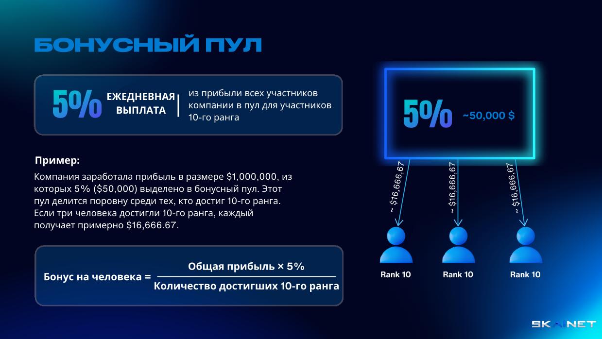 5% дневне исплате из добити свих клијената компаније у ранг 10.